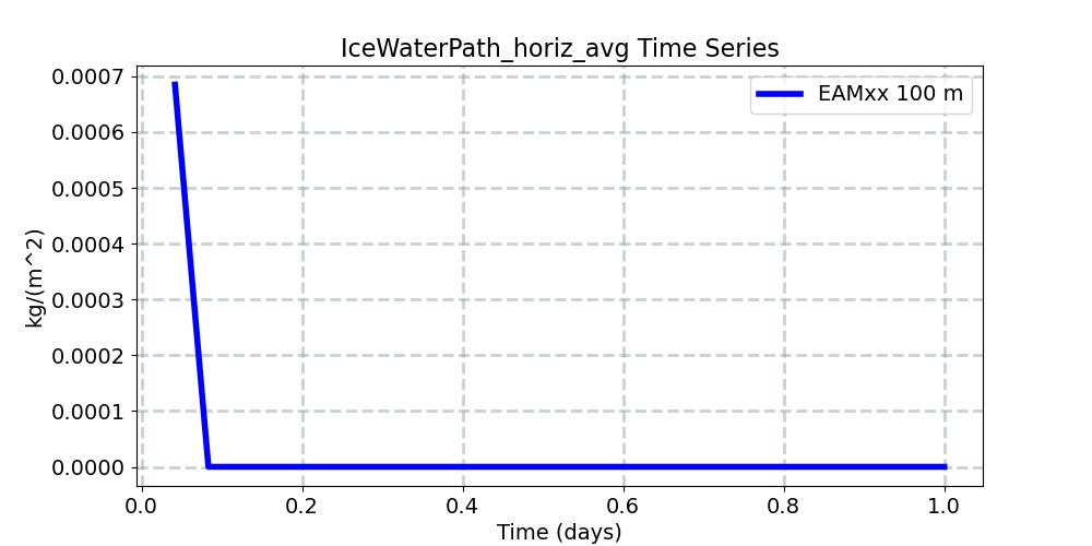 IceWaterPath_horiz_avg_timeseries.jpg