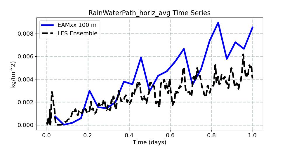 RainWaterPath_horiz_avg_timeseries.jpg