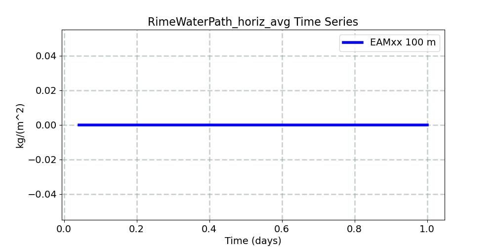 RimeWaterPath_horiz_avg_timeseries.jpg