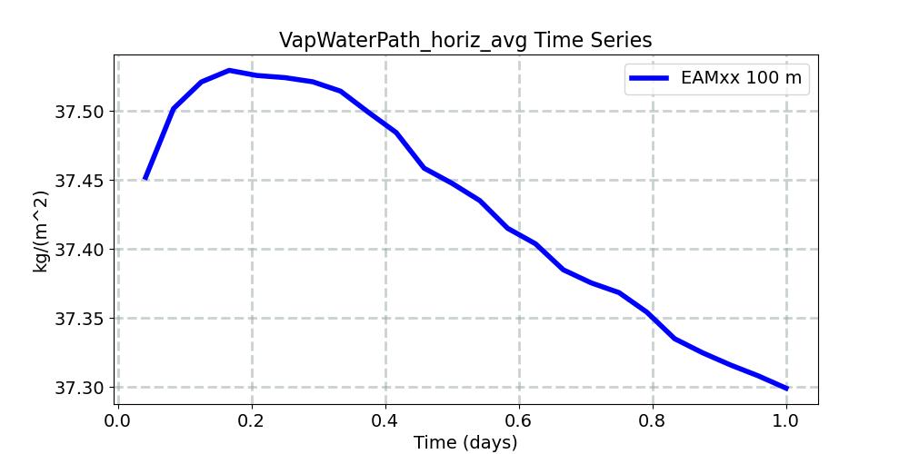 VapWaterPath_horiz_avg_timeseries.jpg