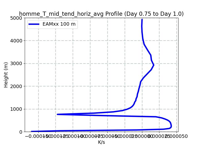homme_T_mid_tend_horiz_avg_profile_window3.jpg