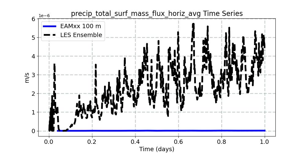 precip_total_surf_mass_flux_horiz_avg_timeseries.jpg