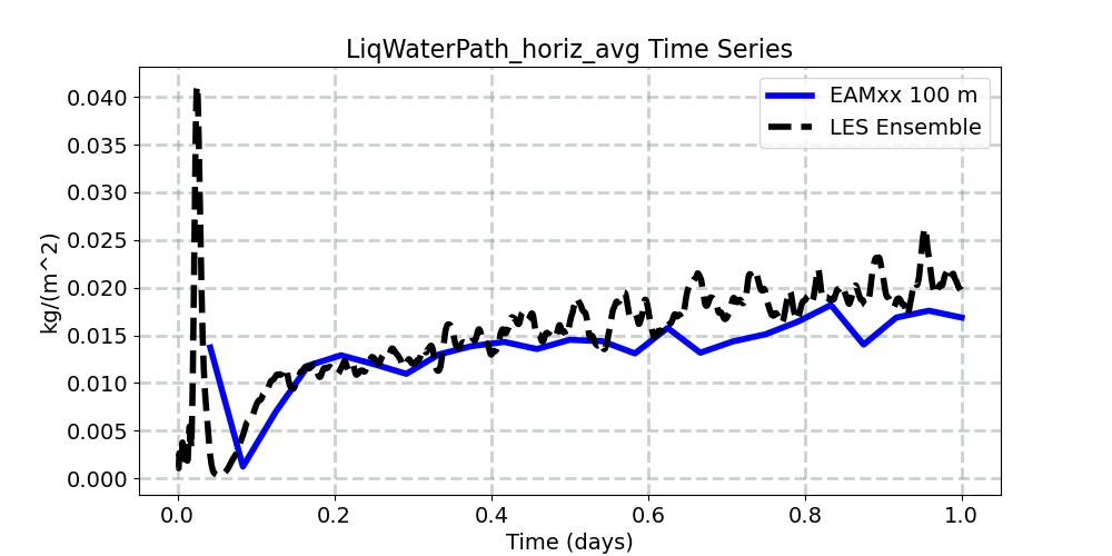 LiqWaterPath_horiz_avg_timeseries.jpg