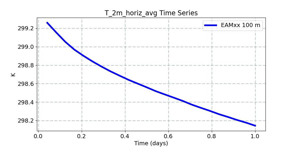 T_2m_horiz_avg_timeseries.jpg