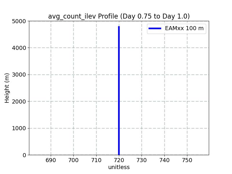 avg_count_ilev_profile_window3.jpg