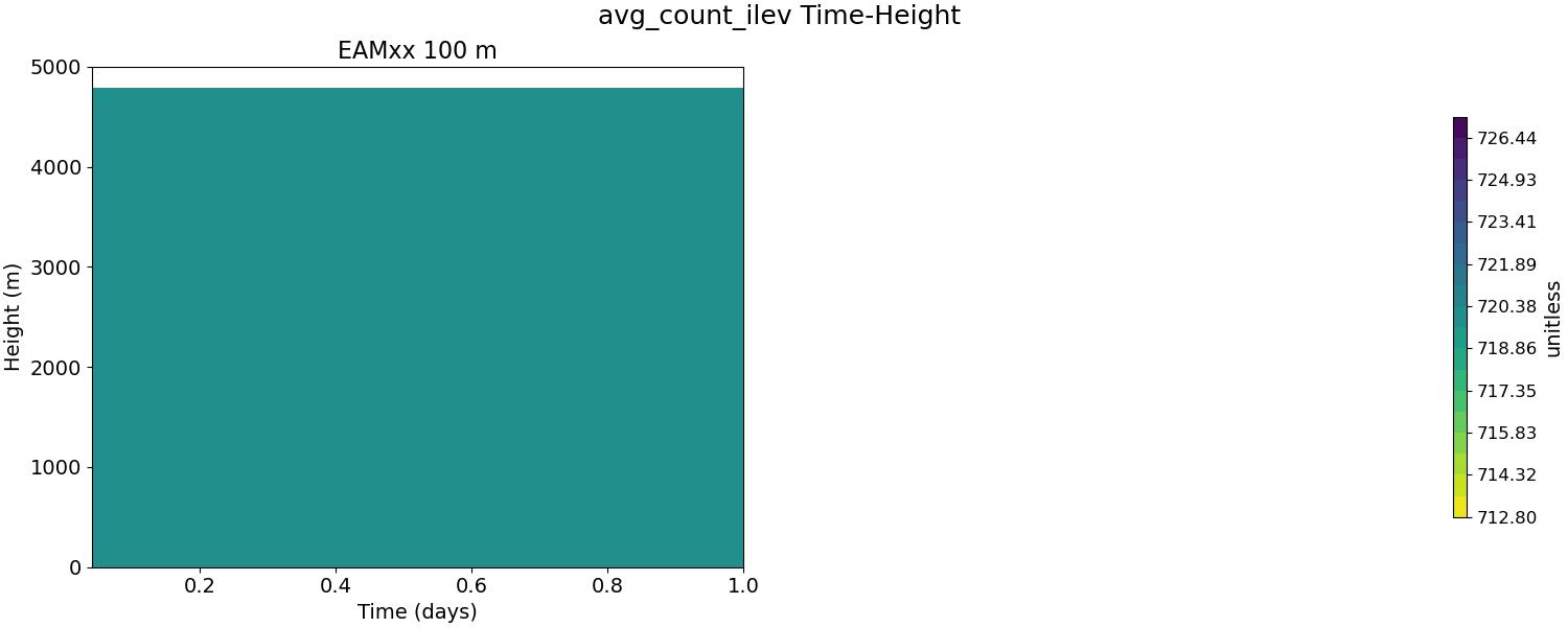 avg_count_ilev_time_height.jpg