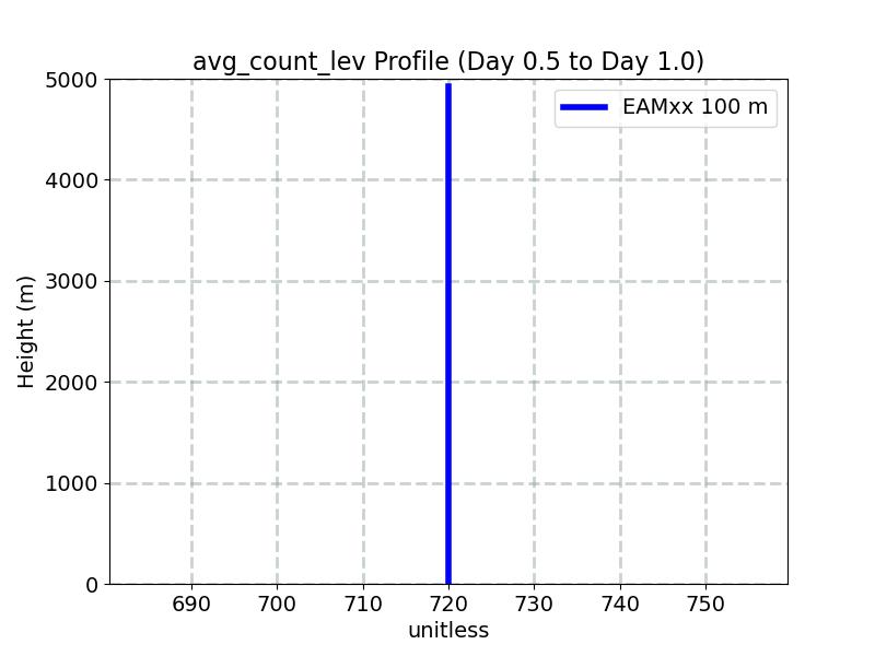 avg_count_lev_profile_window2.jpg