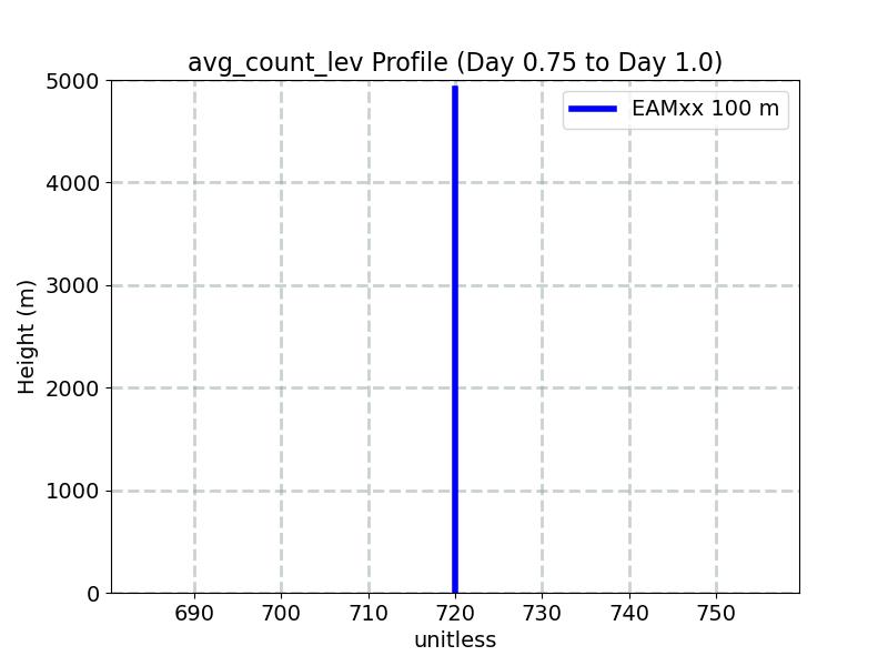 avg_count_lev_profile_window3.jpg