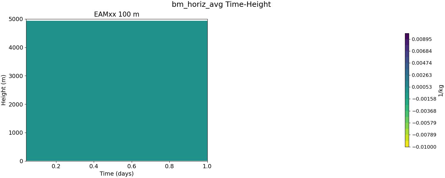 bm_horiz_avg_time_height.jpg