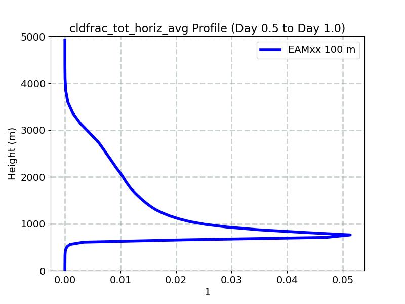 cldfrac_tot_horiz_avg_profile_window2.jpg