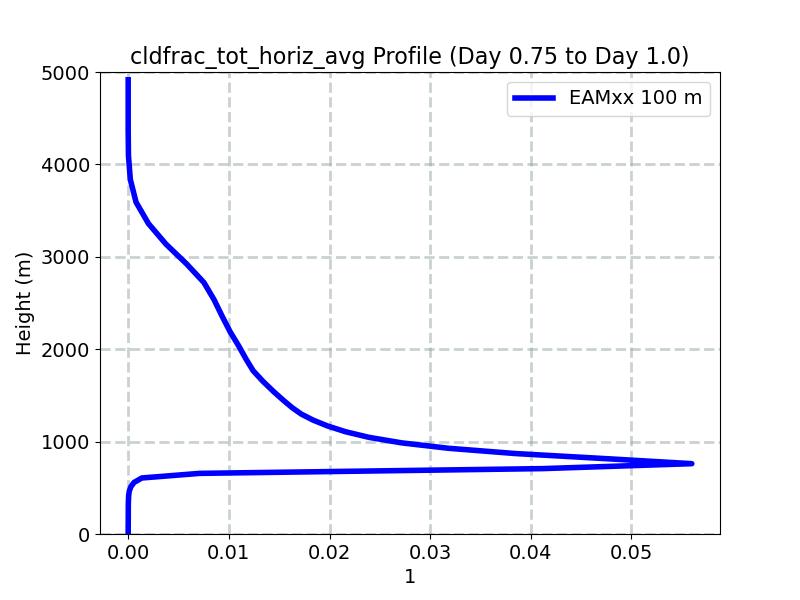 cldfrac_tot_horiz_avg_profile_window3.jpg