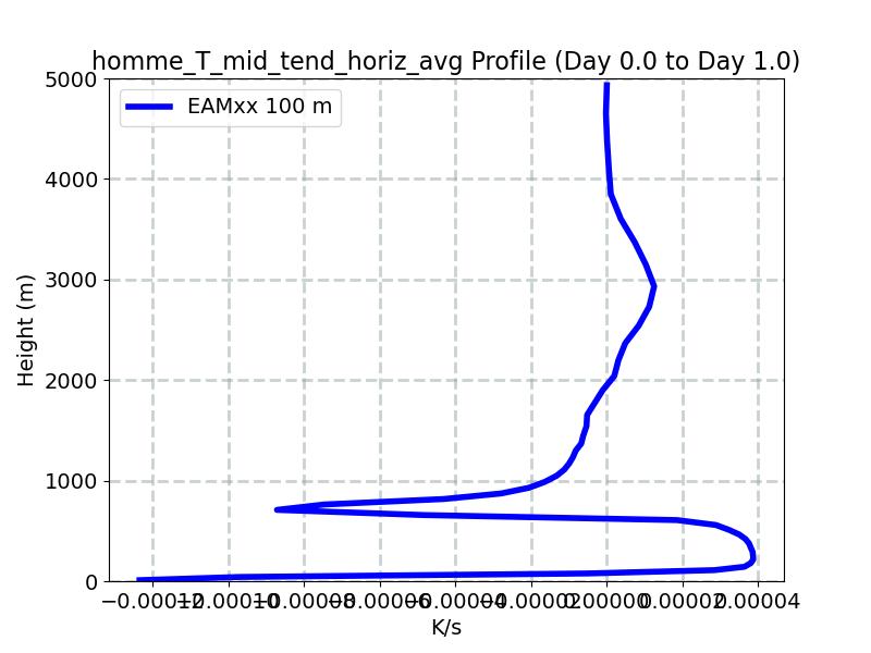 homme_T_mid_tend_horiz_avg_profile_window1.jpg