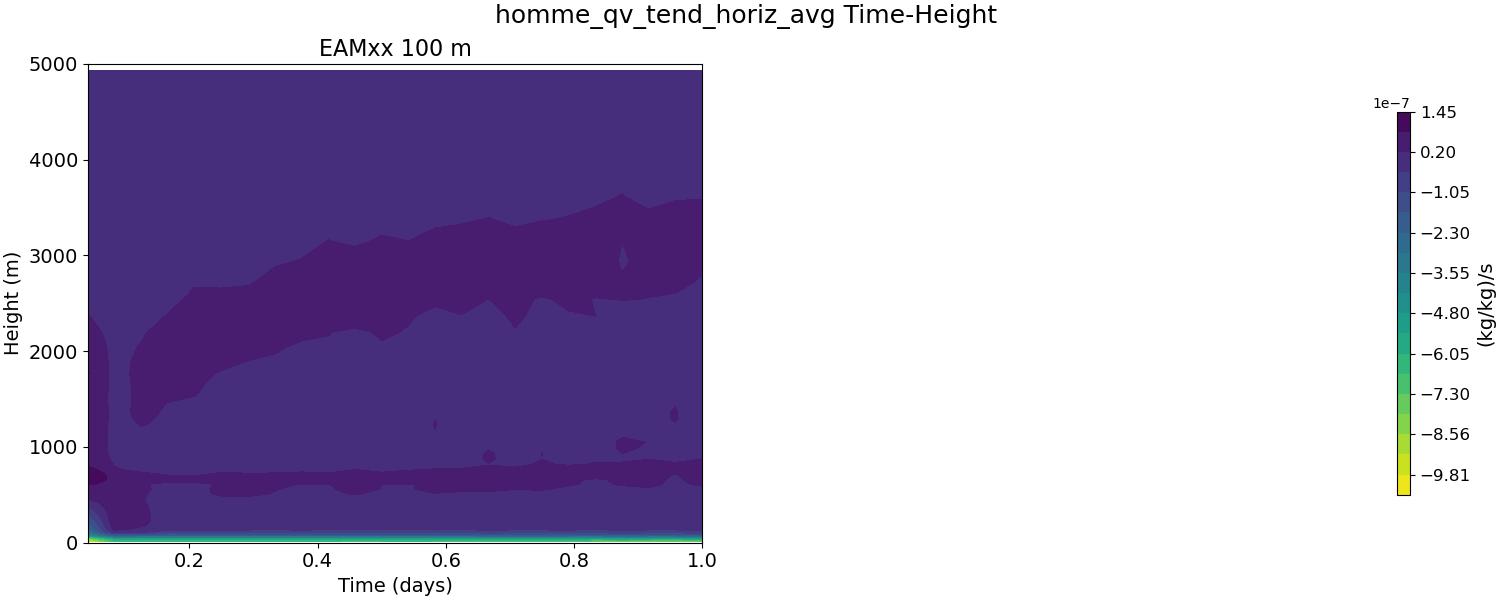 homme_qv_tend_horiz_avg_time_height.jpg