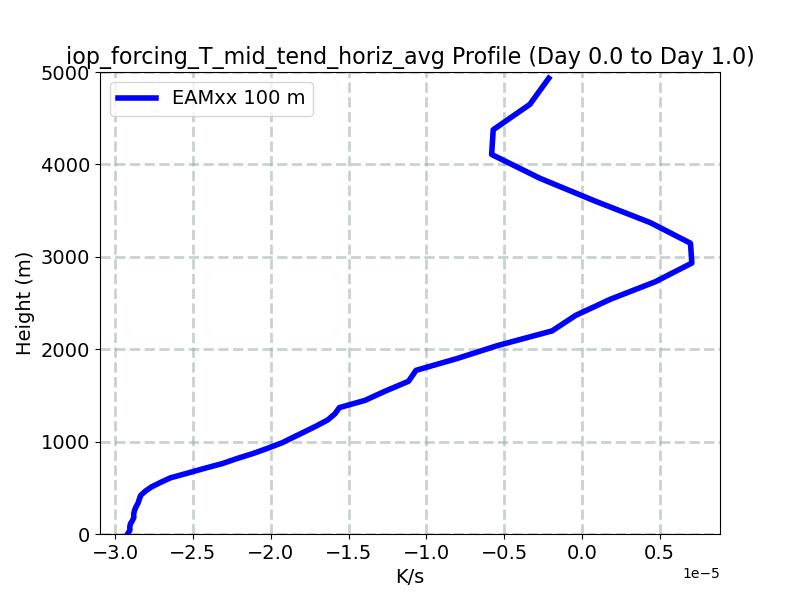 iop_forcing_T_mid_tend_horiz_avg_profile_window1.jpg