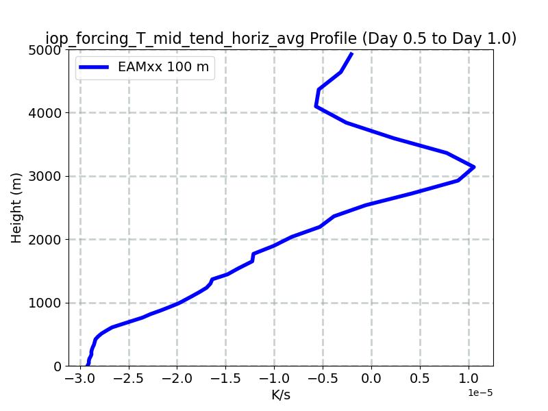iop_forcing_T_mid_tend_horiz_avg_profile_window2.jpg