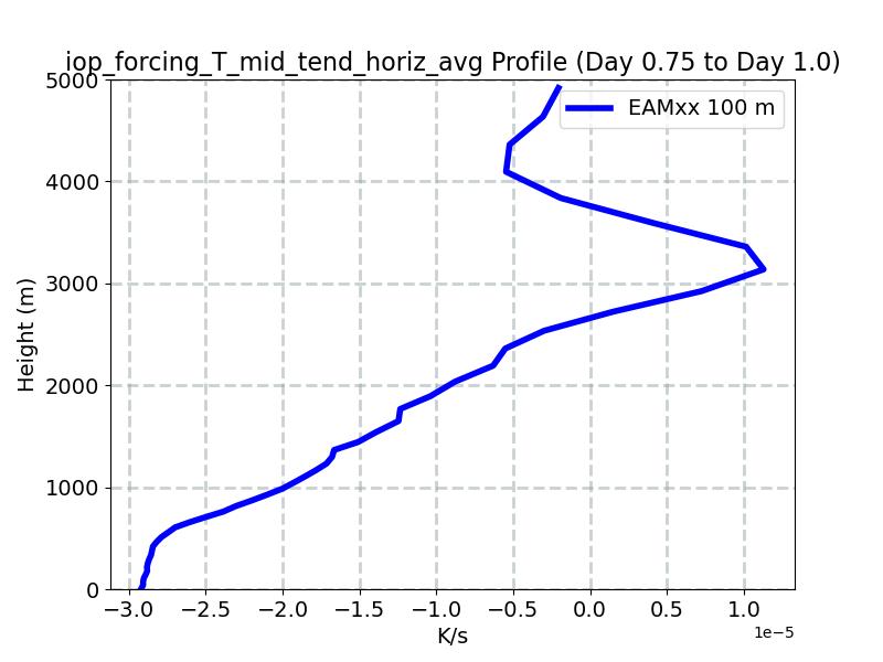 iop_forcing_T_mid_tend_horiz_avg_profile_window3.jpg