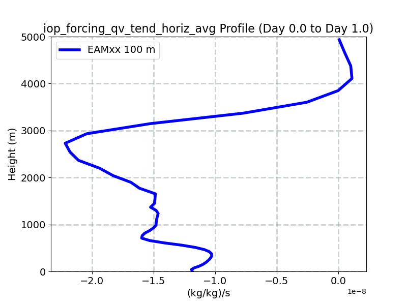 iop_forcing_qv_tend_horiz_avg_profile_window1.jpg