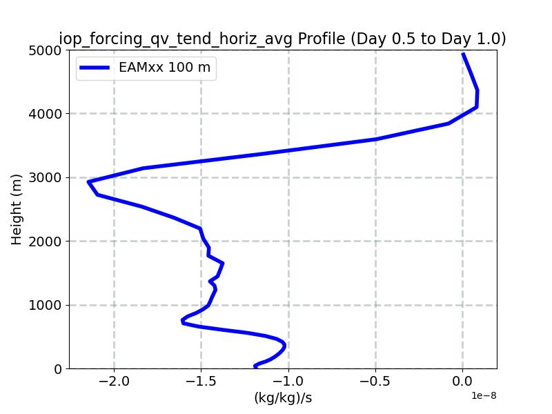 iop_forcing_qv_tend_horiz_avg_profile_window2.jpg
