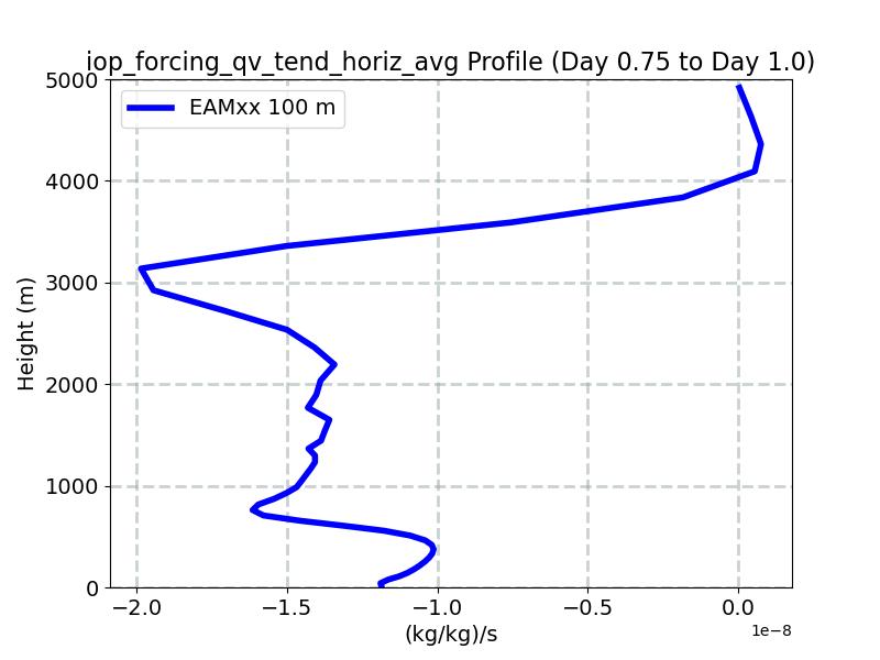 iop_forcing_qv_tend_horiz_avg_profile_window3.jpg