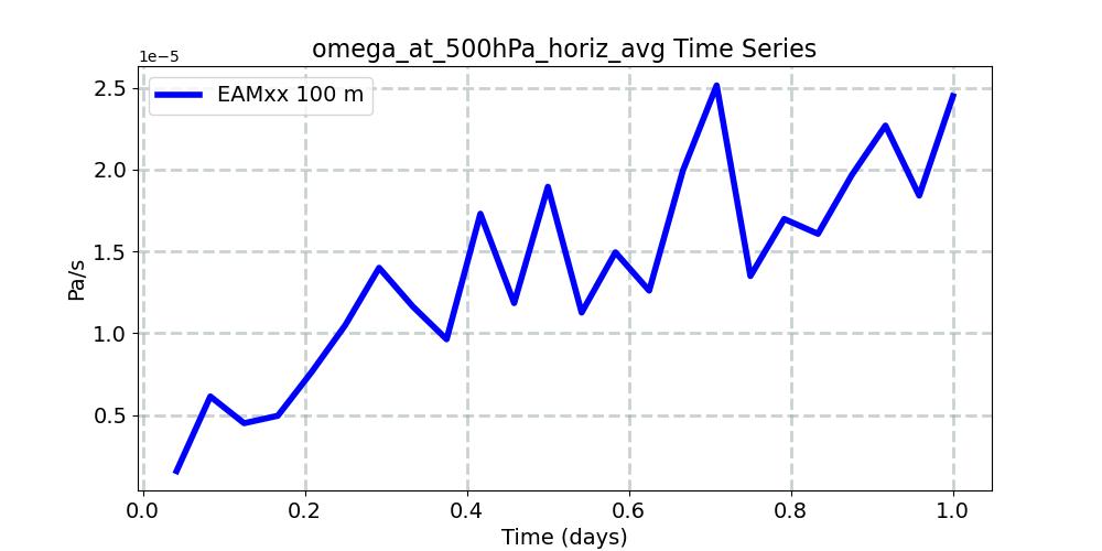 omega_at_500hPa_horiz_avg_timeseries.jpg