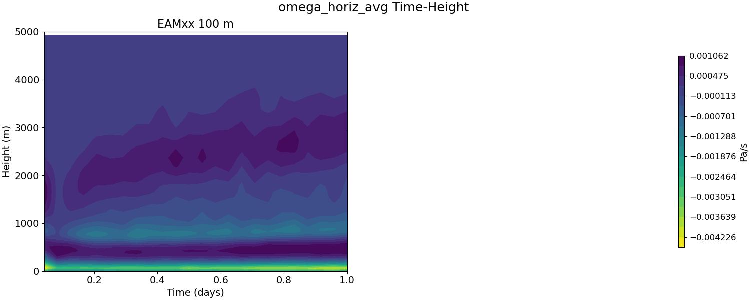 omega_horiz_avg_time_height.jpg