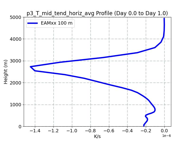 p3_T_mid_tend_horiz_avg_profile_window1.jpg