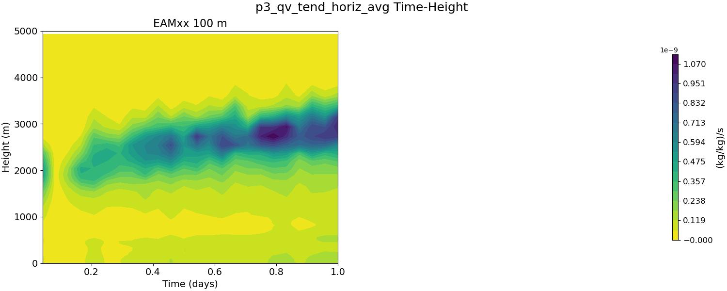 p3_qv_tend_horiz_avg_time_height.jpg