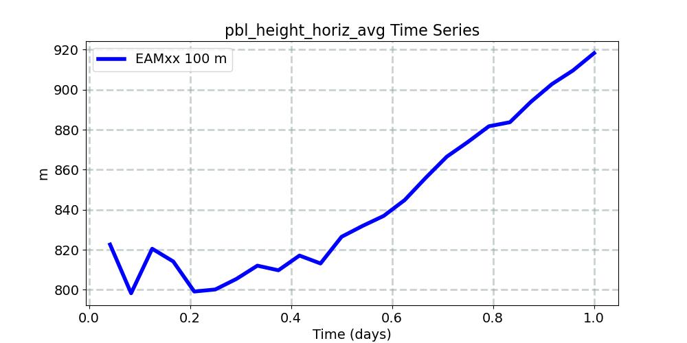 pbl_height_horiz_avg_timeseries.jpg