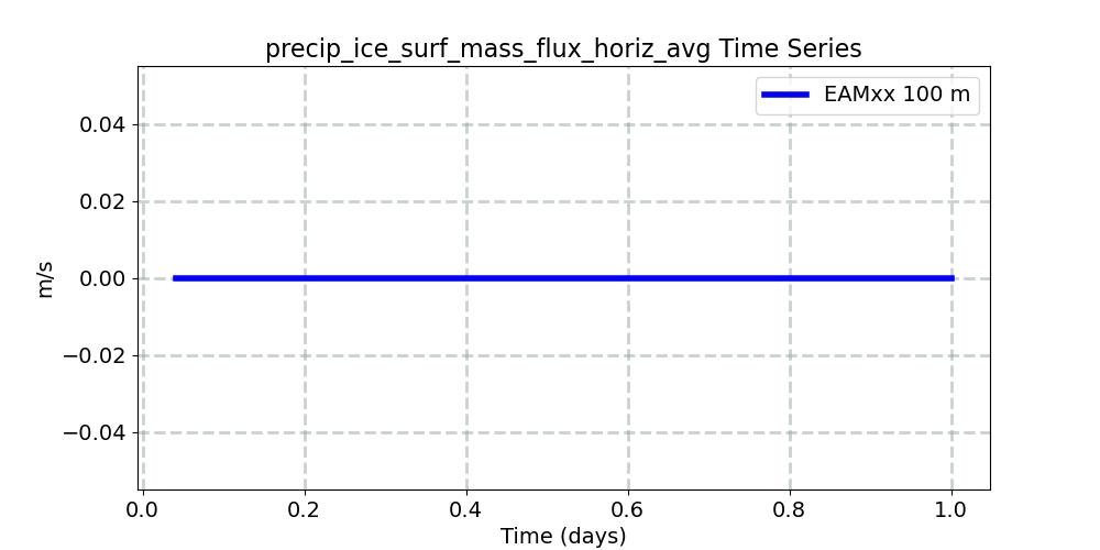 precip_ice_surf_mass_flux_horiz_avg_timeseries.jpg