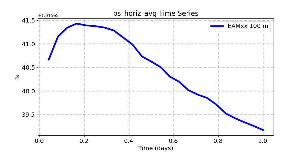 ps_horiz_avg_timeseries.jpg