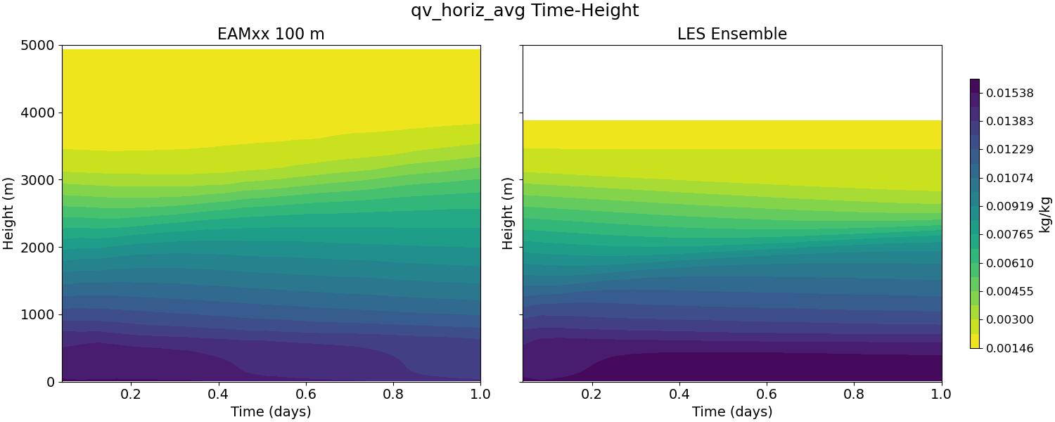 qv_horiz_avg_time_height.jpg