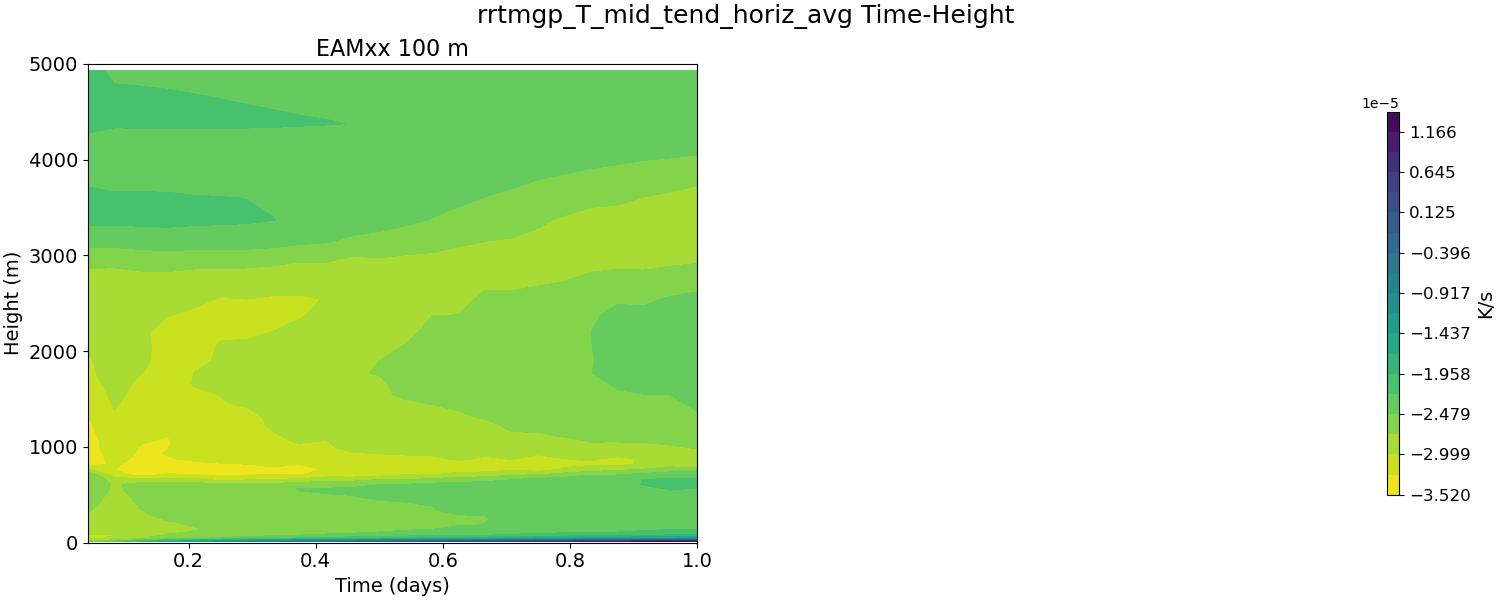 rrtmgp_T_mid_tend_horiz_avg_time_height.jpg