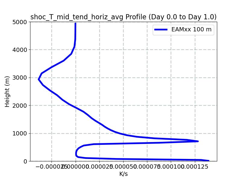 shoc_T_mid_tend_horiz_avg_profile_window1.jpg