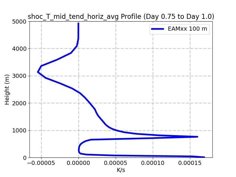 shoc_T_mid_tend_horiz_avg_profile_window3.jpg