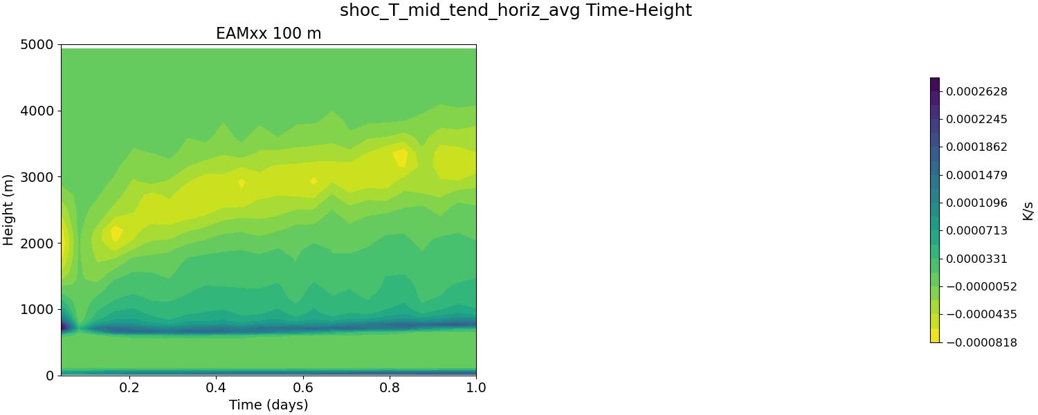 shoc_T_mid_tend_horiz_avg_time_height.jpg