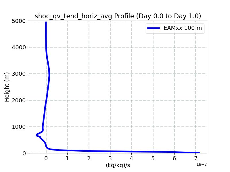 shoc_qv_tend_horiz_avg_profile_window1.jpg