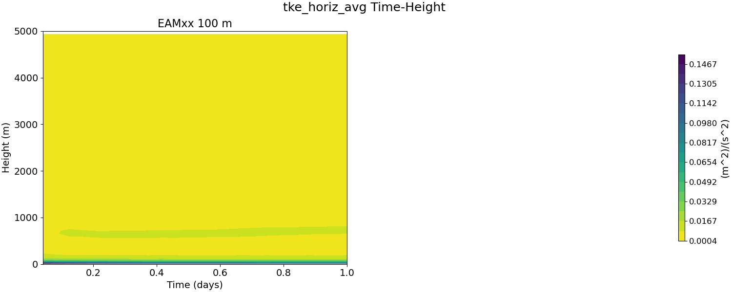 tke_horiz_avg_time_height.jpg