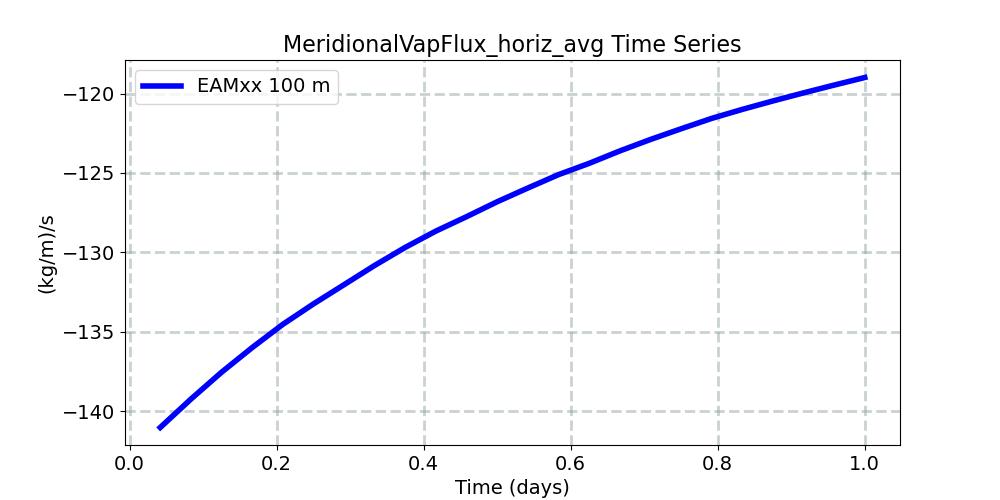 MeridionalVapFlux_horiz_avg_timeseries.jpg