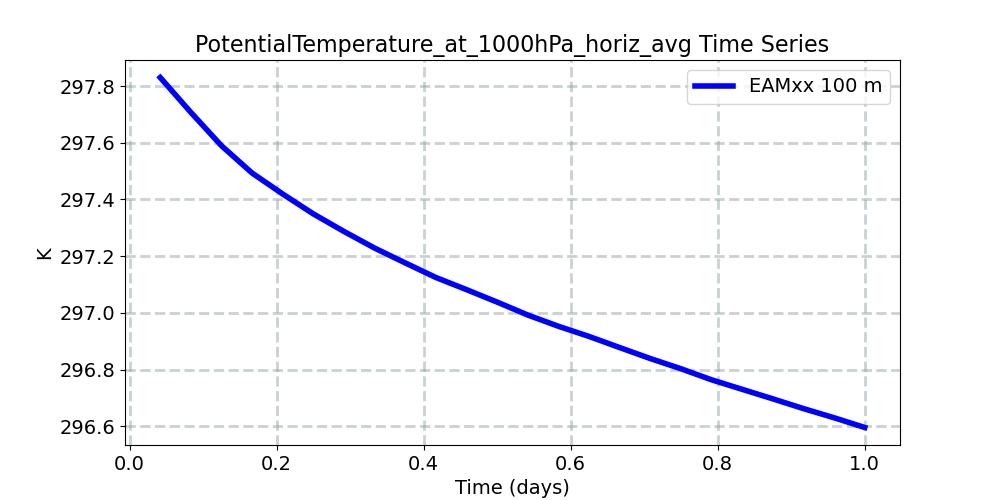 PotentialTemperature_at_1000hPa_horiz_avg_timeseries.jpg