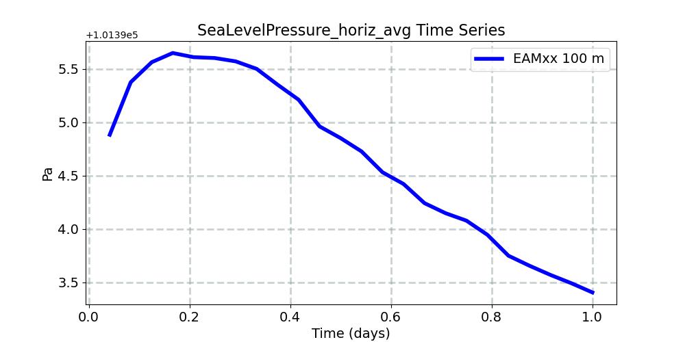 SeaLevelPressure_horiz_avg_timeseries.jpg