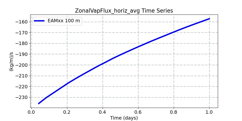 ZonalVapFlux_horiz_avg_timeseries.jpg