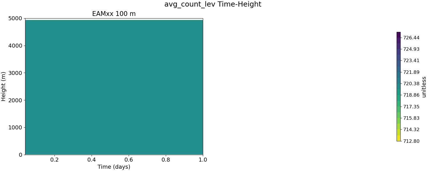 avg_count_lev_time_height.jpg
