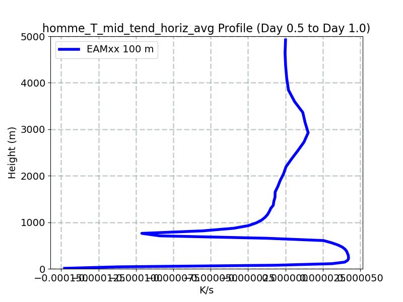 homme_T_mid_tend_horiz_avg_profile_window2.jpg