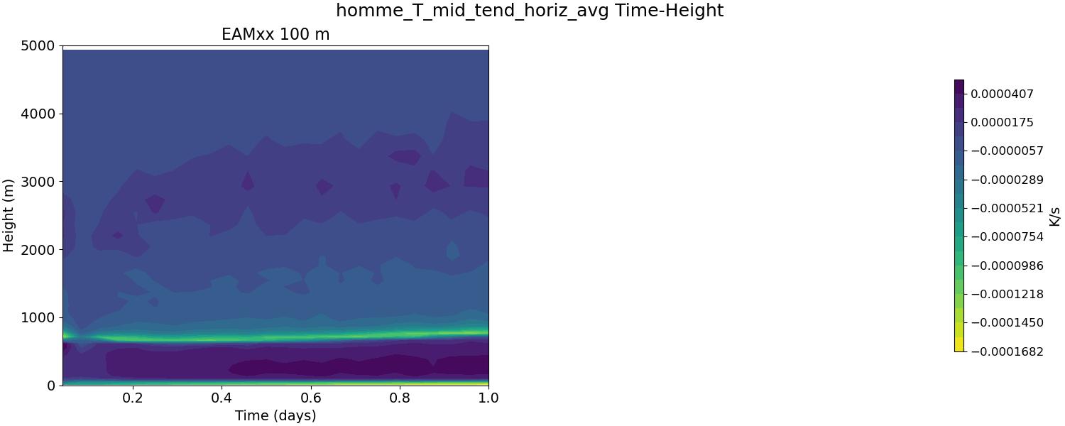 homme_T_mid_tend_horiz_avg_time_height.jpg