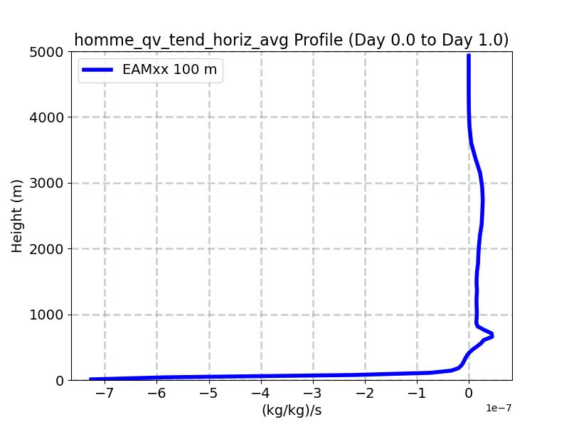 homme_qv_tend_horiz_avg_profile_window1.jpg