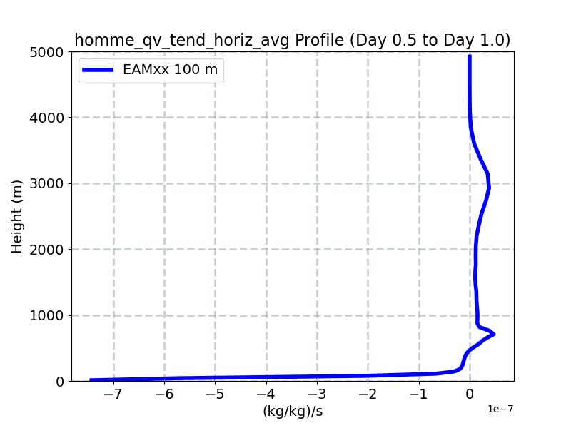homme_qv_tend_horiz_avg_profile_window2.jpg