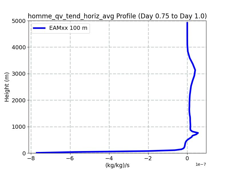 homme_qv_tend_horiz_avg_profile_window3.jpg