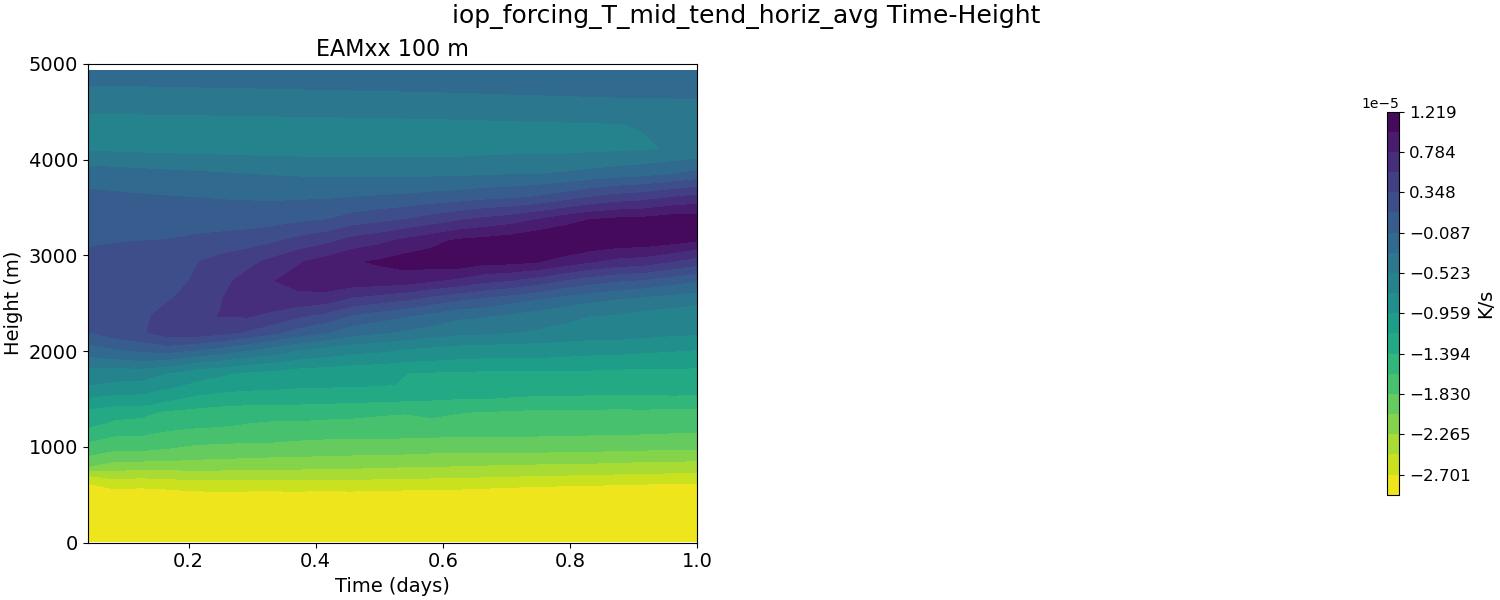 iop_forcing_T_mid_tend_horiz_avg_time_height.jpg