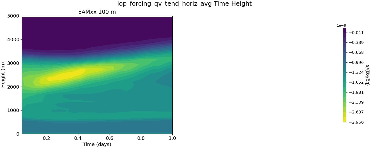 iop_forcing_qv_tend_horiz_avg_time_height.jpg
