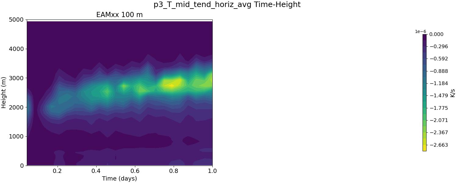 p3_T_mid_tend_horiz_avg_time_height.jpg